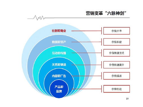 傳統(tǒng)企業(yè)互聯(lián)網(wǎng)轉(zhuǎn)型必看 營銷轉(zhuǎn)型篇