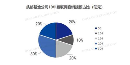 2020年公募基金互聯(lián)網(wǎng)銷(xiāo)售平臺(tái)回顧