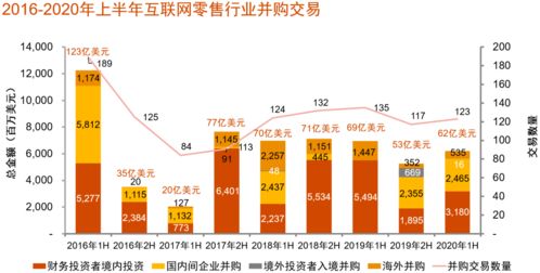 中國消費行業(yè)并購趨勢 并購交易412筆,互聯(lián)網(wǎng)零售 食品等成熱門賽道 聚焦