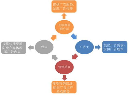 互聯(lián)網(wǎng)營銷行業(yè) 疫情之下逆勢增長